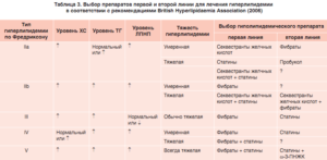 Гиперлипидемия: симптомы, диагностика, лечение. Лечение гиперлипидемии Смешанная гиперлипидемия