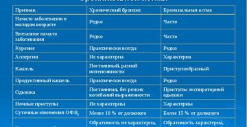 Чем отличается бронхиальная астма от обструктивного бронхита. Как отличить астму от бронхита