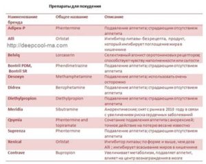 Подавление аппетита препараты без рецептов. Препараты снижающие аппетит