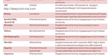 Подавление аппетита препараты без рецептов. Препараты снижающие аппетит