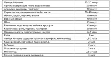 Сколько переваривается мед в желудке. Сколько времени перевариваются продукты