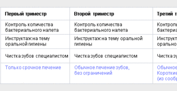 Лечение зубов при беременности во втором триместре. Можно ли лечить зубы во время беременности и когда лучше это делать