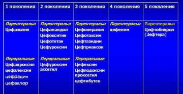 Цефалоспорины 4 и 5 поколений. Цефалоспорины II поколения