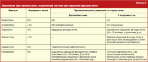 Можно ли пить салициловую кислоту из аптеки. Условия и сроки хранения. Применение при нарушениях функции почек