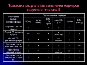 Отношение s co. Гепатит С.Anti-HCV – специфические иммуноглобулины классов IgM и IgG к белкам вируса гепатита С. Методы выявления маркеров гепатита B