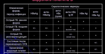 Отношение s co. Гепатит С.Anti-HCV – специфические иммуноглобулины классов IgM и IgG к белкам вируса гепатита С. Методы выявления маркеров гепатита B