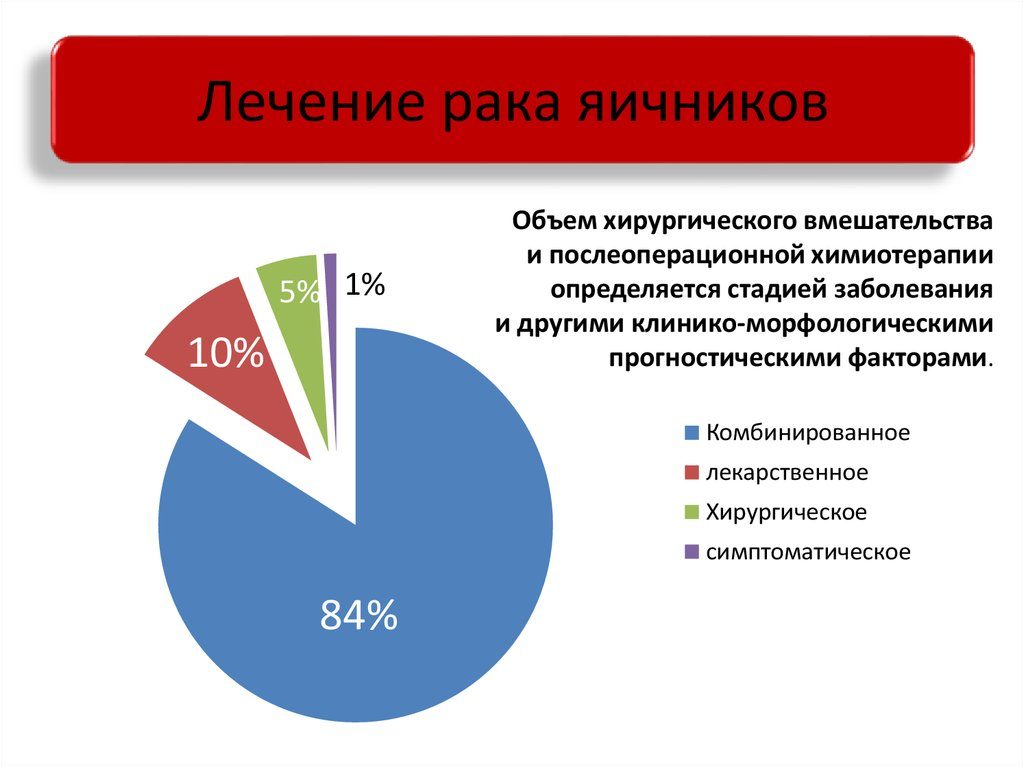 Народные средства от рака яичников 3 стадия. Лечение рака яичников народными средствами. Лечение рака яичников по стадиям