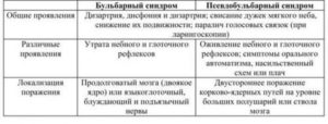 Способы лечения бульбарного паралича. Псевдобульбарный синдром у детей и взрослых