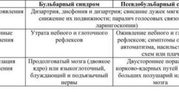 Способы лечения бульбарного паралича. Псевдобульбарный синдром у детей и взрослых