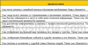 Какие сны снятся со среды на четверг: что означают и сбываются ли? Сон приснился утром в четверг