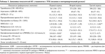 Ачтв выше нормы что делать. Активированное частичное тромбопластиновое время