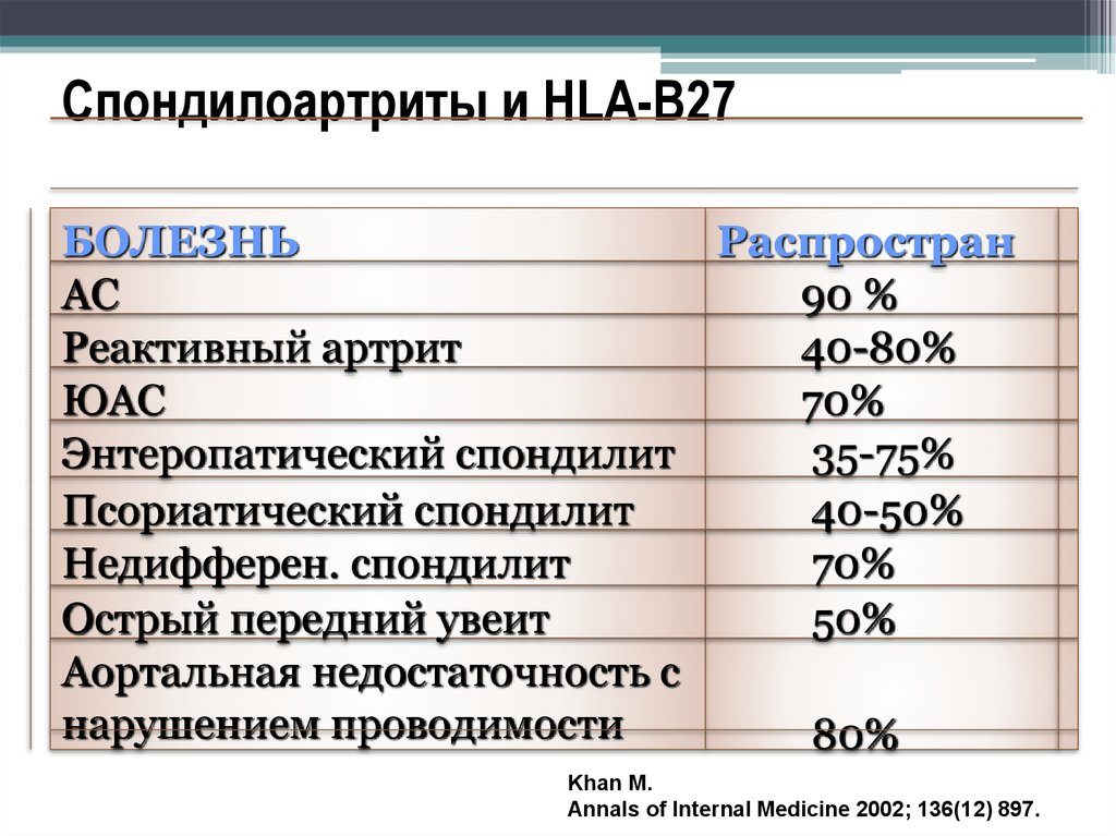 Анкилозирующий спондилит hla b27. HLA-B27 - что это? Выявление гена гистосовместимости