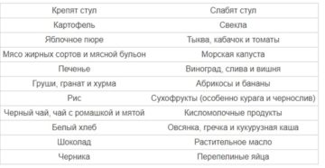 Мороженое слабит или крепит. Продукты, которые крепят стул